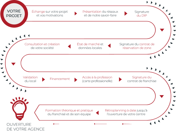 Parcours d'intégration